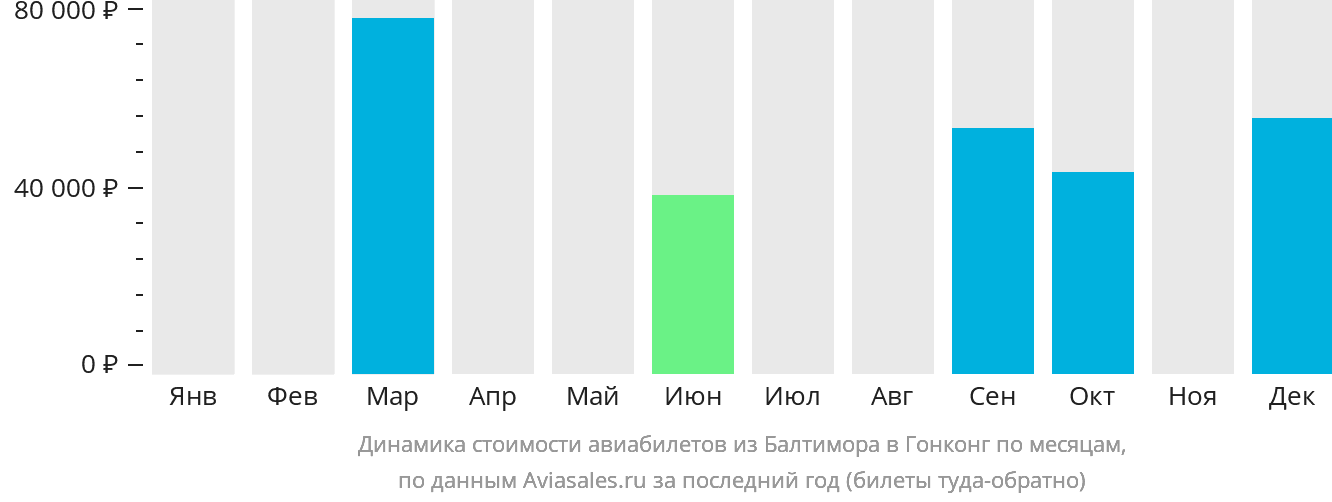 Динамика стоимости авиабилетов из Балтимора в Гонконг по месяцам