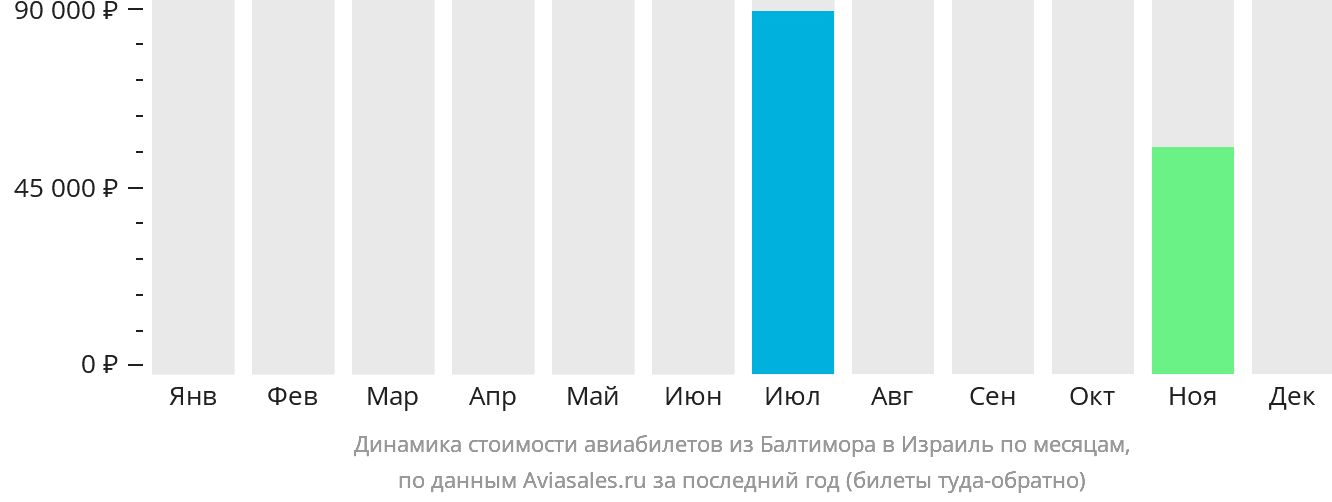 Динамика стоимости авиабилетов из Балтимора в Израиль по месяцам