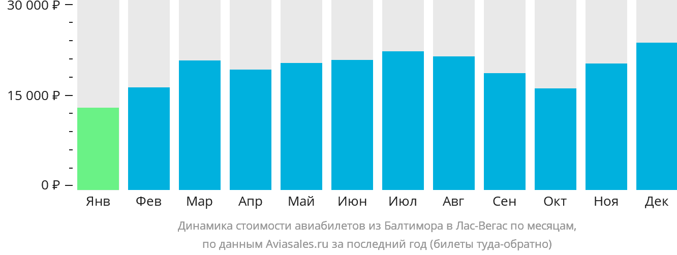 Динамика стоимости авиабилетов из Балтимора в Лас-Вегас по месяцам