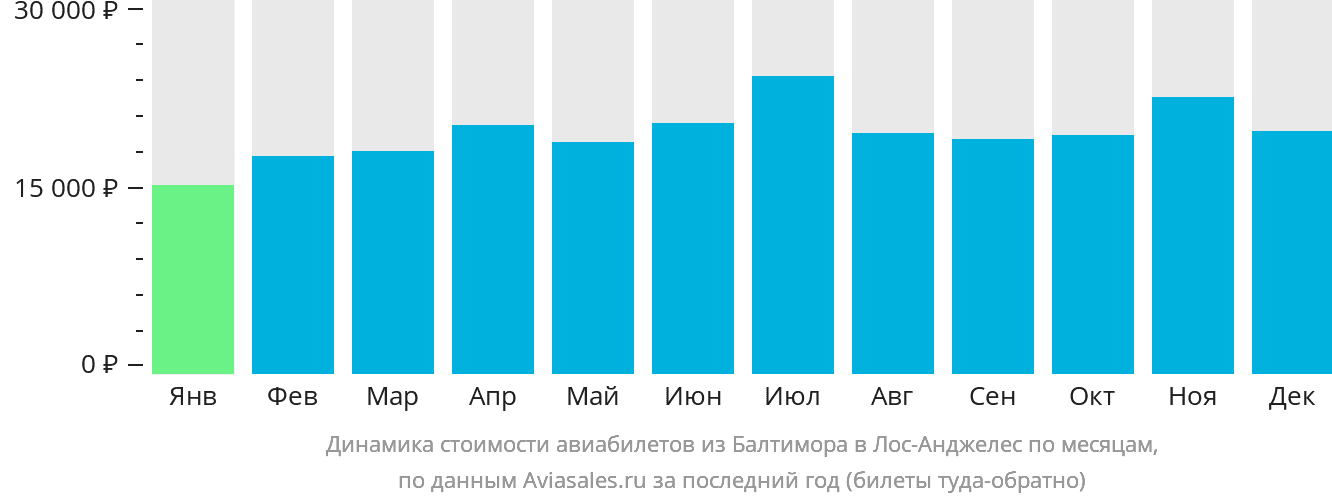 Динамика стоимости авиабилетов из Балтимора в Лос-Анджелес по месяцам