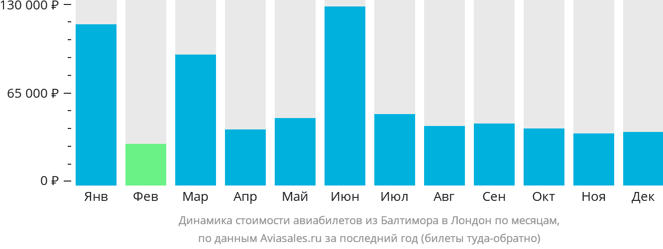 Динамика стоимости авиабилетов из Балтимора в Лондон по месяцам