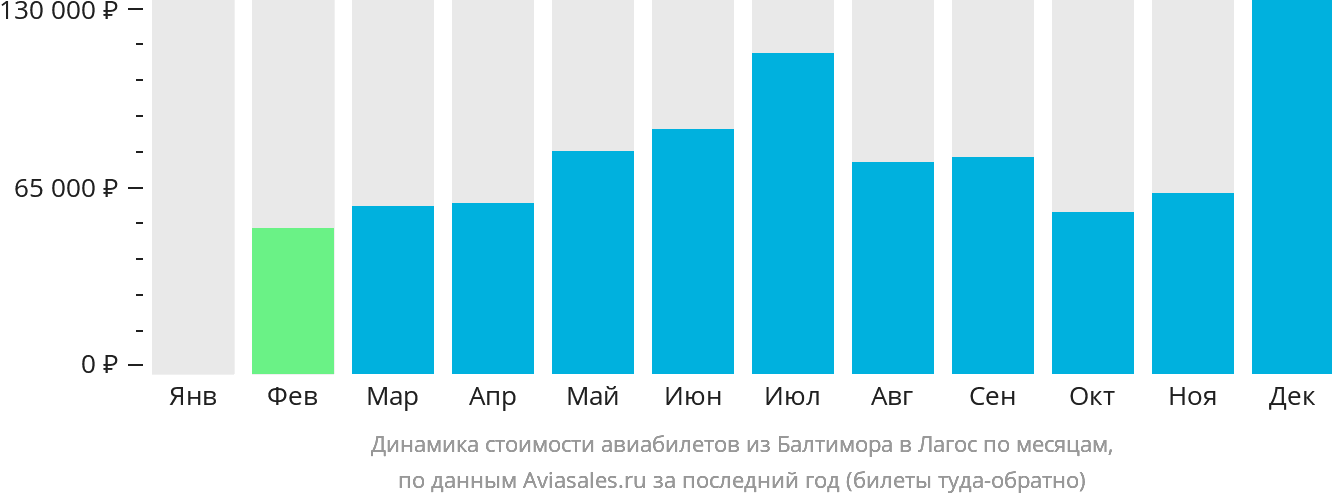 Динамика стоимости авиабилетов из Балтимора в Лагос по месяцам