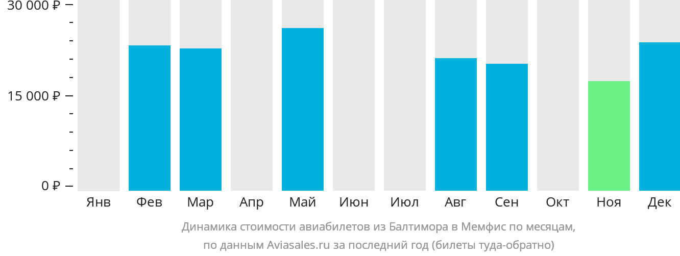 Динамика стоимости авиабилетов из Балтимора в Мемфис по месяцам