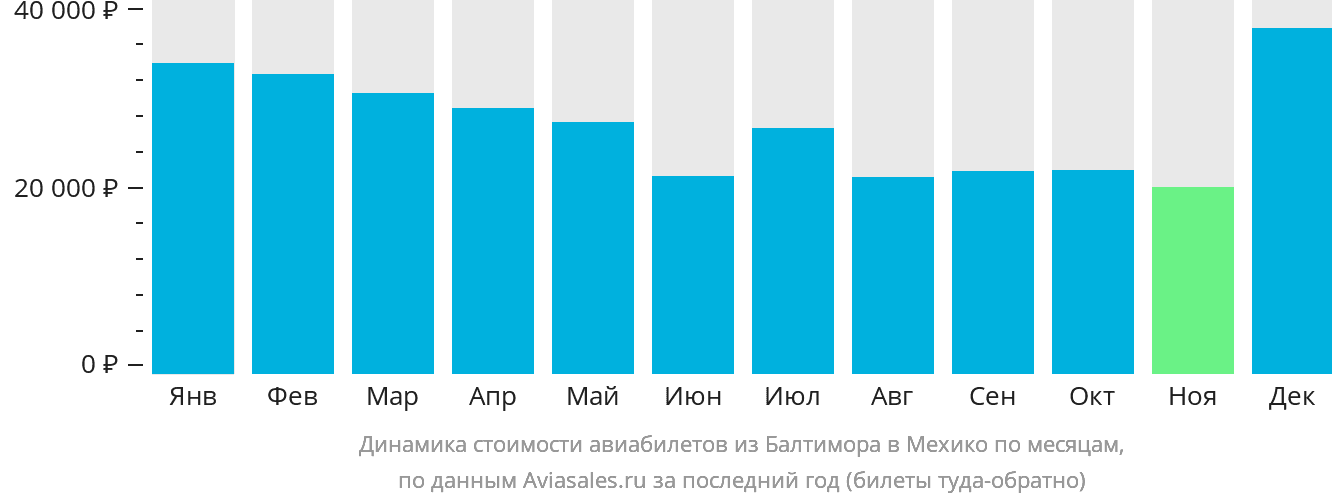 Динамика стоимости авиабилетов из Балтимора в Мехико по месяцам