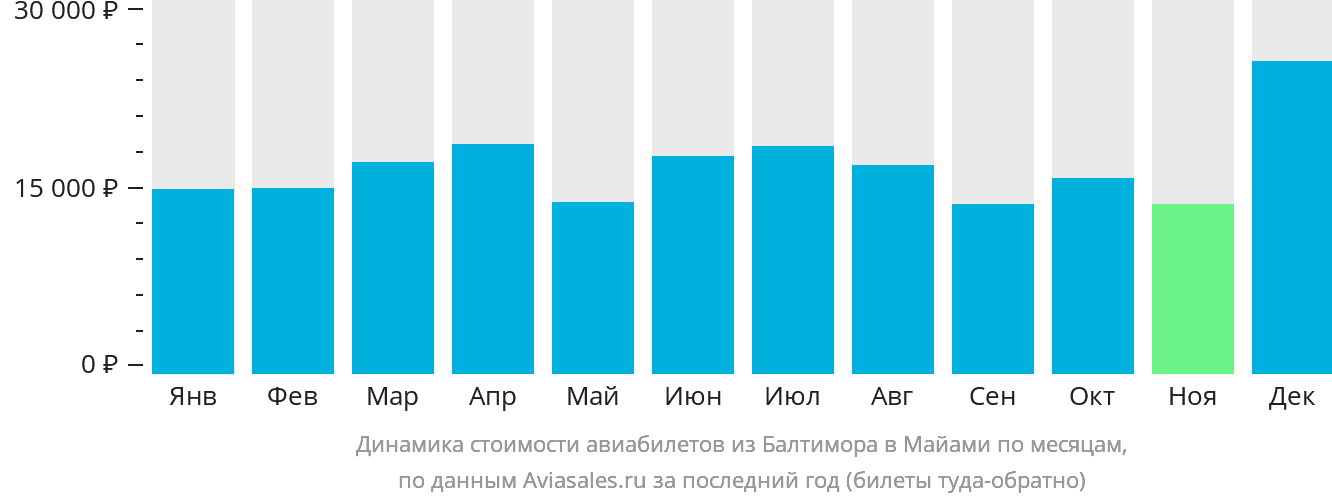 Динамика стоимости авиабилетов из Балтимора в Майами по месяцам