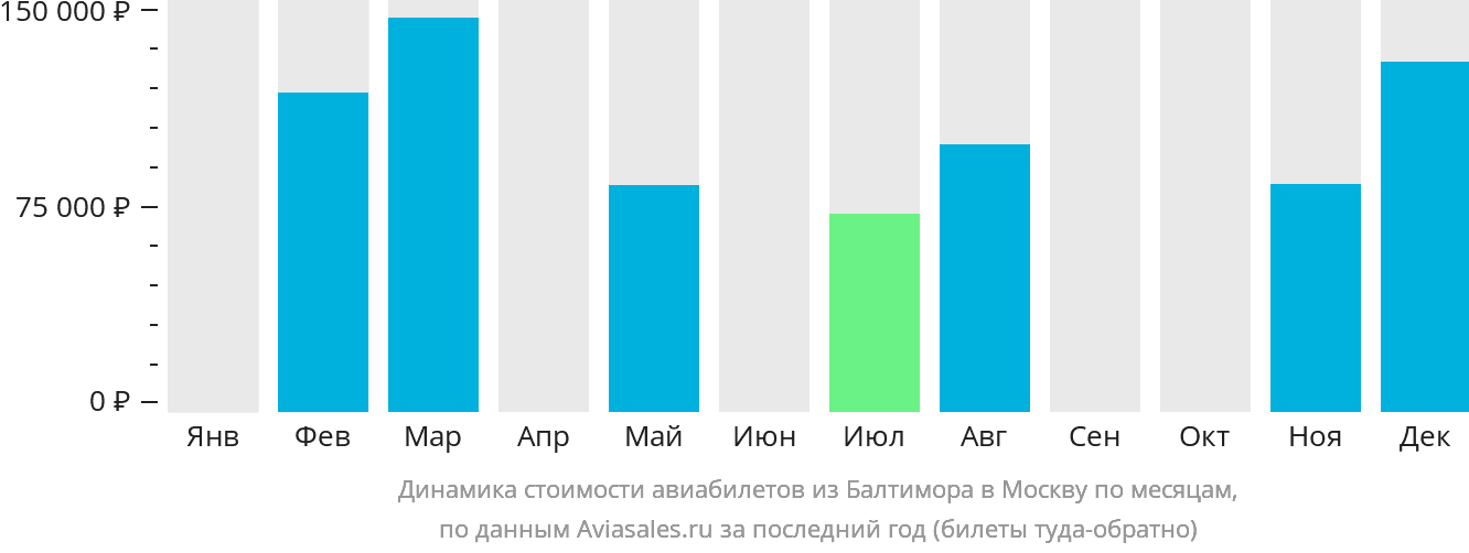 Динамика стоимости авиабилетов из Балтимора в Москву по месяцам