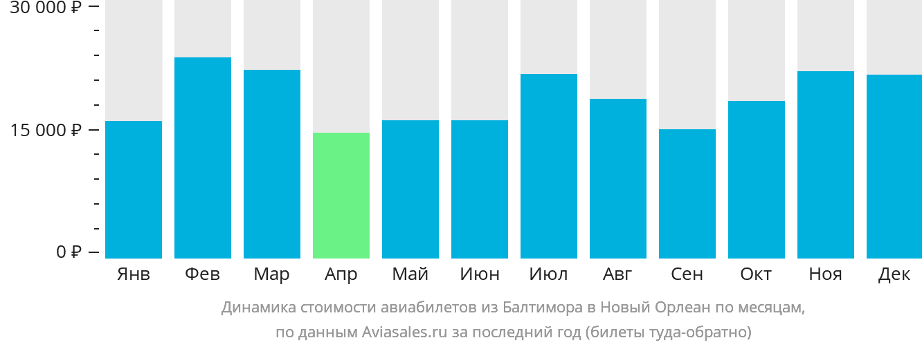 Динамика стоимости авиабилетов из Балтимора в Новый Орлеан по месяцам