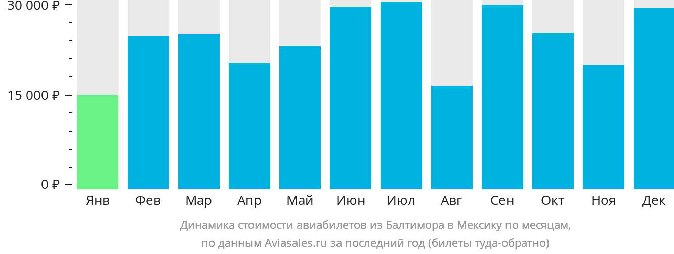 Динамика стоимости авиабилетов из Балтимора в Мексику по месяцам