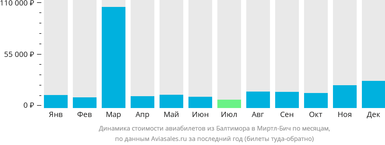 Динамика стоимости авиабилетов из Балтимора в Миртл-Бич по месяцам