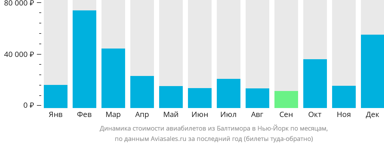 Динамика стоимости авиабилетов из Балтимора в Нью-Йорк по месяцам