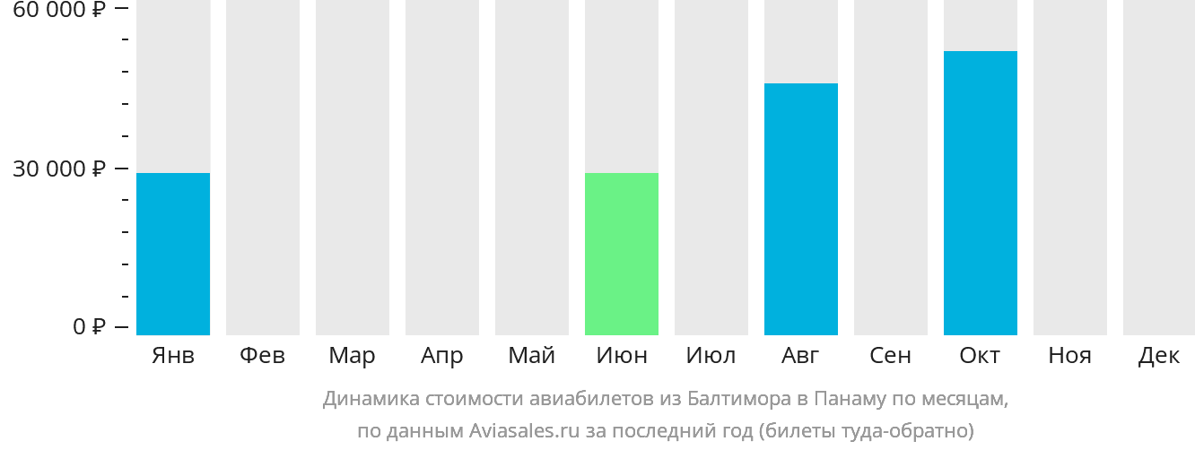 Динамика стоимости авиабилетов из Балтимора в Панаму по месяцам