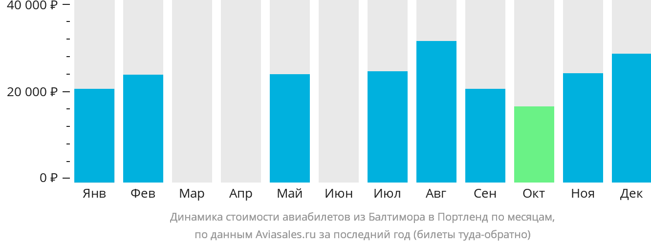 Динамика стоимости авиабилетов из Балтимора в Портленд по месяцам