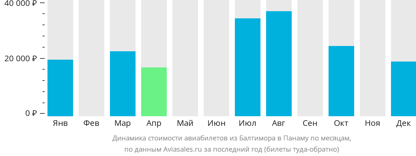 Динамика стоимости авиабилетов из Балтимора в Панаму по месяцам