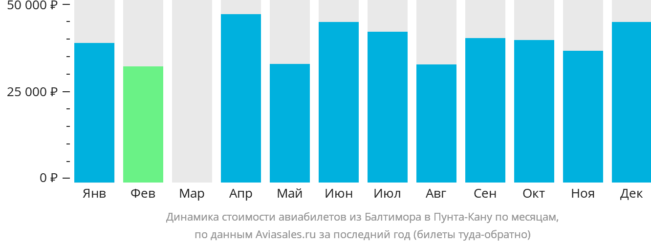 Динамика стоимости авиабилетов из Балтимора в Пунта-Кану по месяцам
