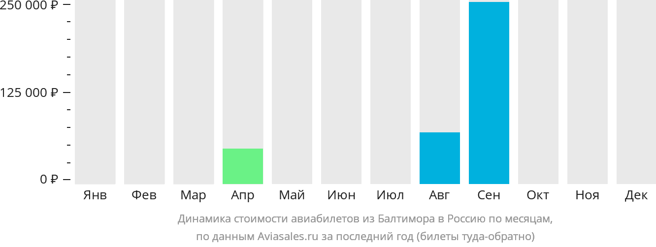 Динамика стоимости авиабилетов из Балтимора в Россию по месяцам