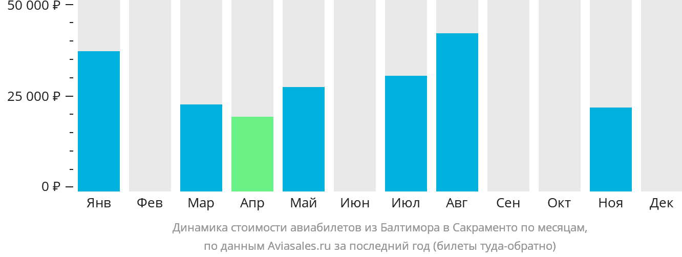 Динамика стоимости авиабилетов из Балтимора в Сакраменто по месяцам