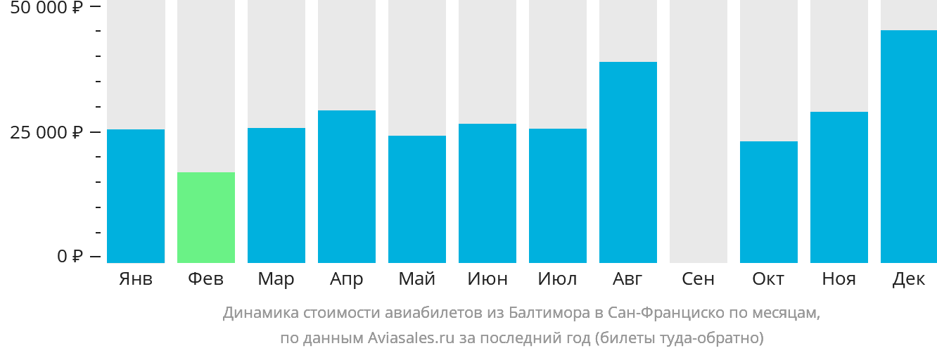 Динамика стоимости авиабилетов из Балтимора в Сан-Франциско по месяцам
