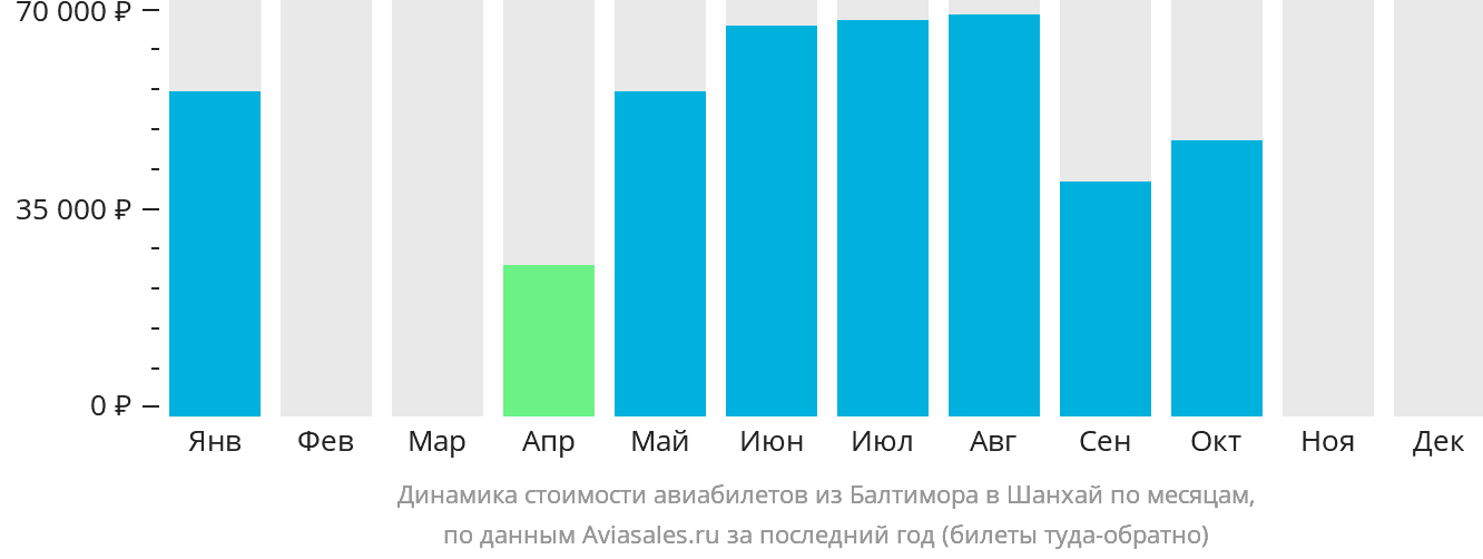 Динамика стоимости авиабилетов из Балтимора в Шанхай по месяцам