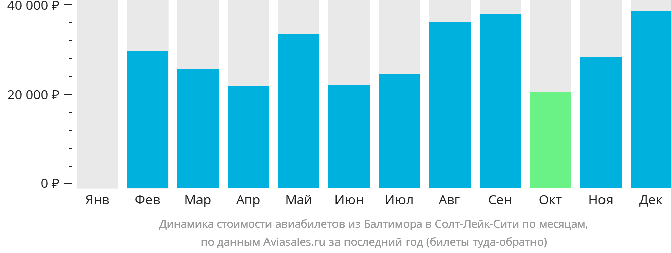 Динамика стоимости авиабилетов из Балтимора в Солт-Лейк-Сити по месяцам