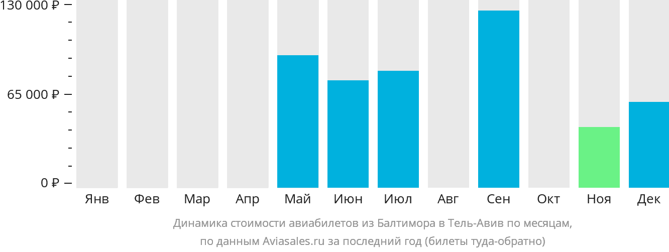 Динамика стоимости авиабилетов из Балтимора в Тель-Авив по месяцам
