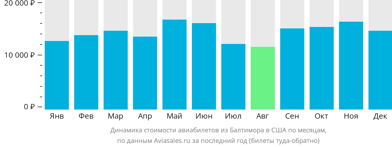 Динамика стоимости авиабилетов из Балтимора в США по месяцам