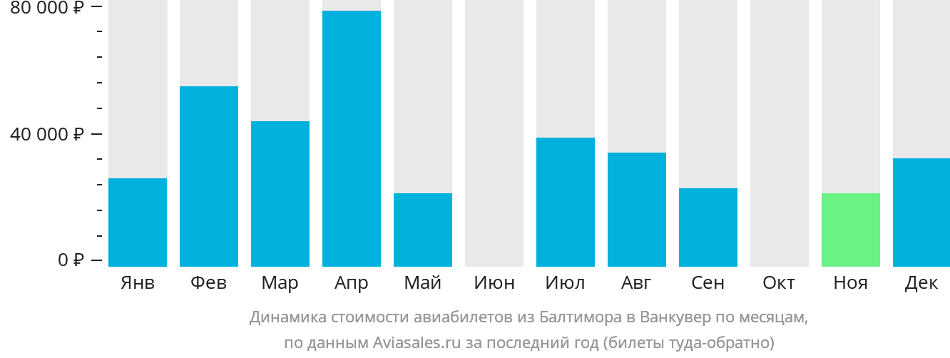 Динамика стоимости авиабилетов из Балтимора в Ванкувер по месяцам