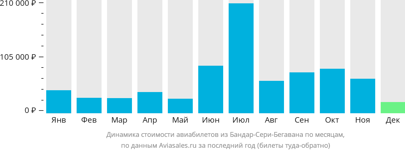 Динамика стоимости авиабилетов из Бандар-Сери-Бегавана по месяцам