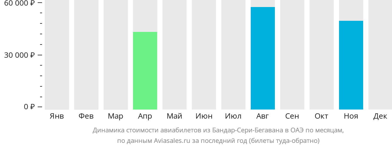 Динамика стоимости авиабилетов из Бандар-Сери-Бегавана в ОАЭ по месяцам