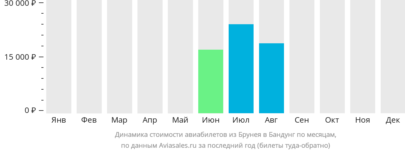 Динамика стоимости авиабилетов из Бандар-Сери-Бегавана в Бандунг по месяцам