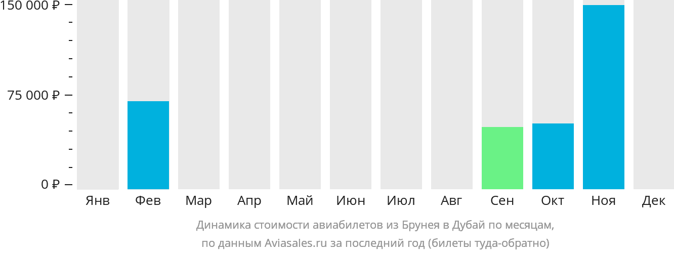 Динамика стоимости авиабилетов из Бандар-Сери-Бегавана в Дубай по месяцам