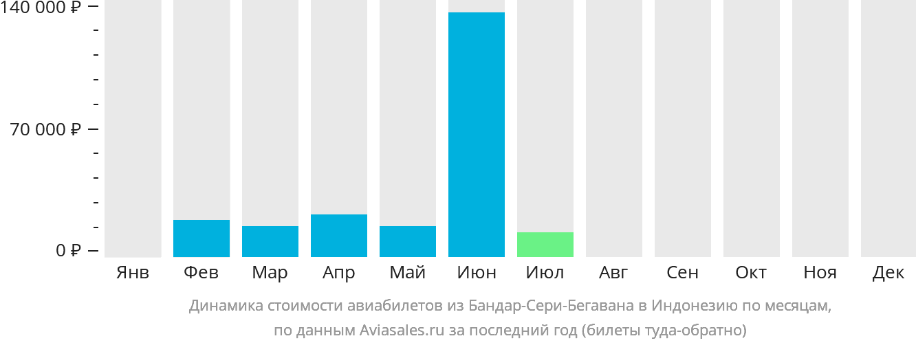 Динамика стоимости авиабилетов из Бандар-Сери-Бегавана в Индонезию по месяцам