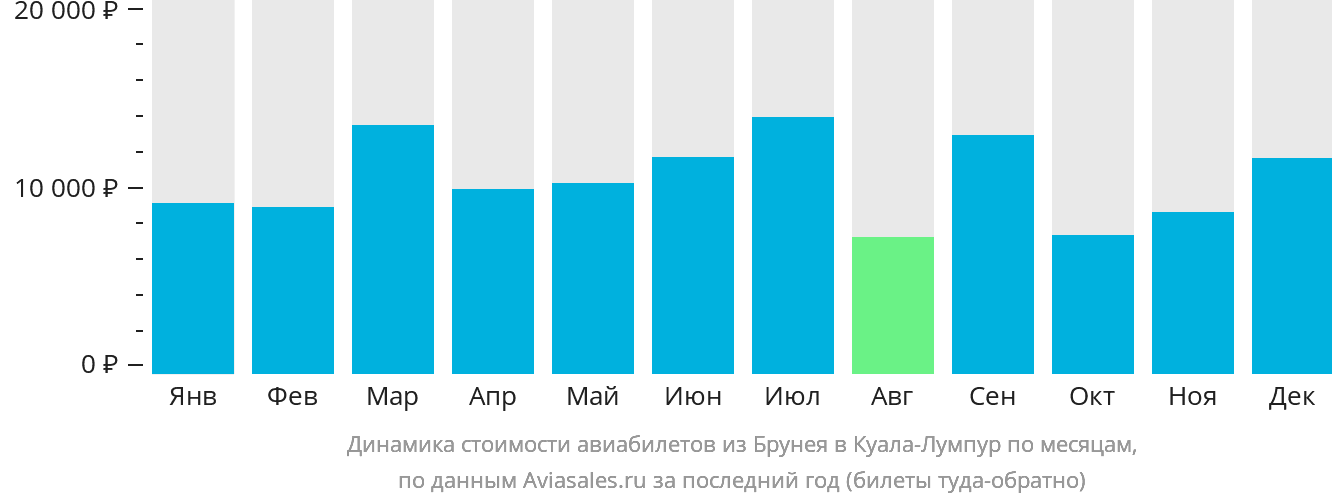 Динамика стоимости авиабилетов из Бандар-Сери-Бегавана в Куала-Лумпур по месяцам