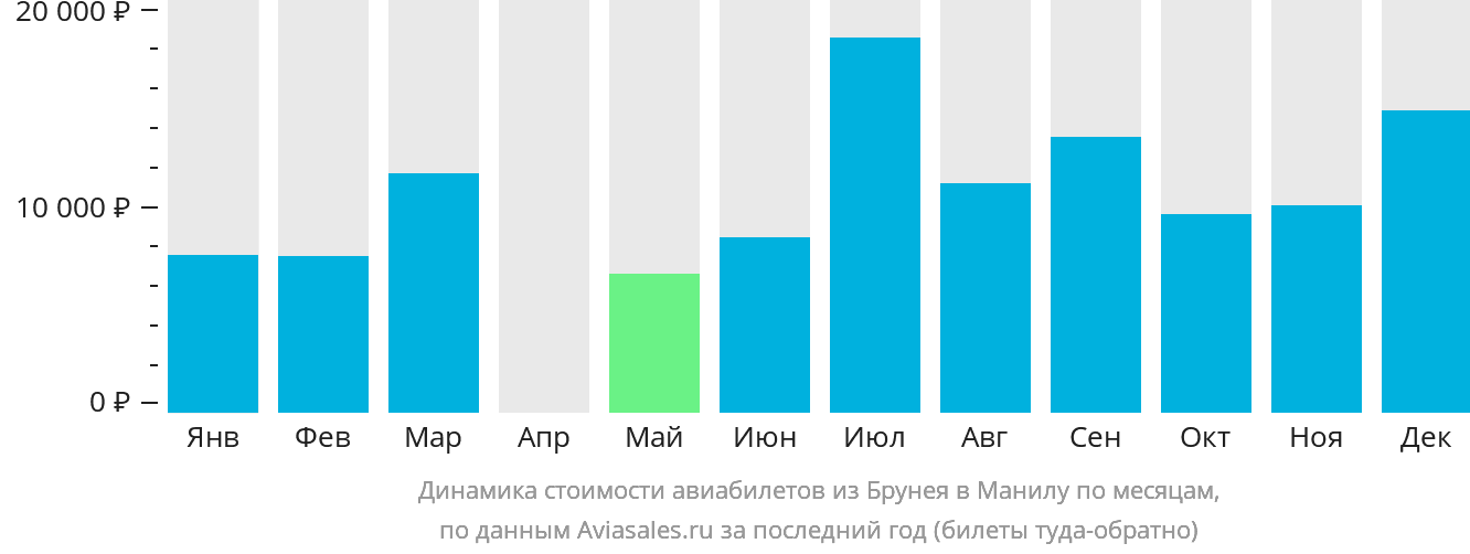 Динамика стоимости авиабилетов из Бандар-Сери-Бегавана в Манилу по месяцам