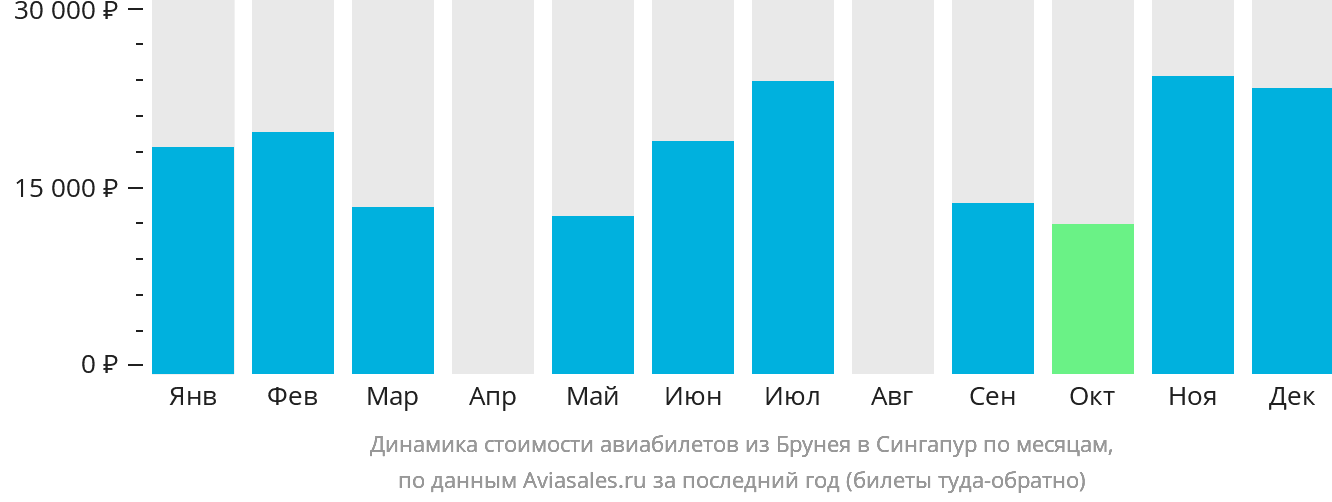 Динамика стоимости авиабилетов из Бандар-Сери-Бегавана в Сингапур по месяцам