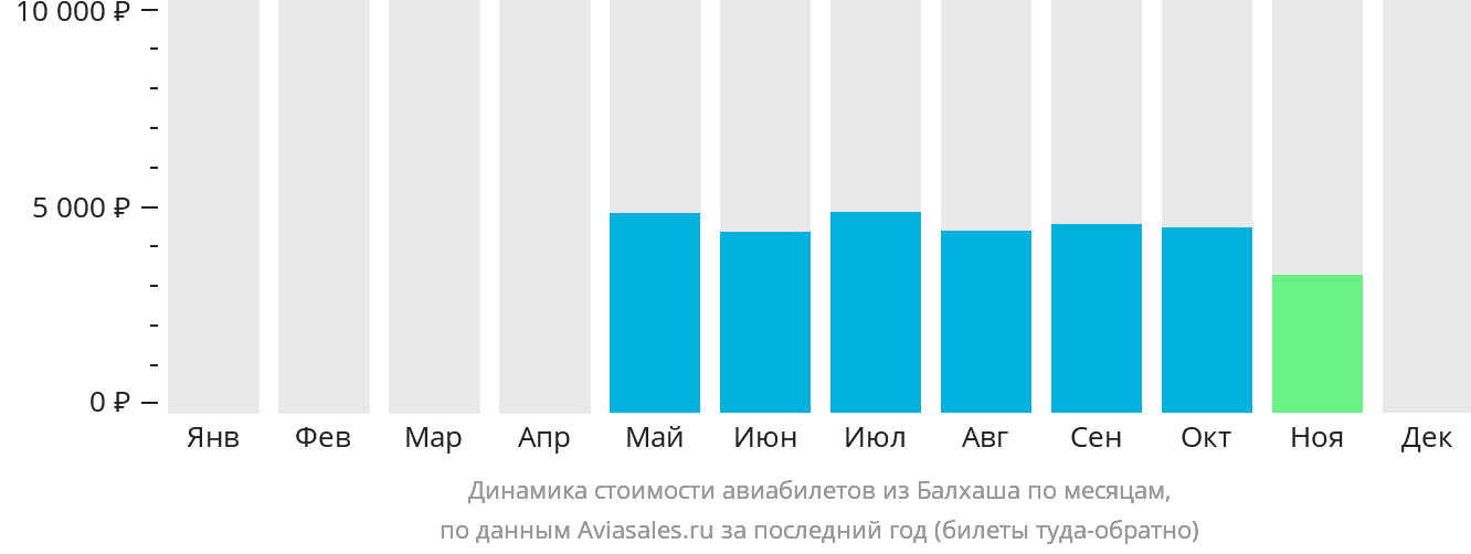 Динамика стоимости авиабилетов из Балхаша по месяцам