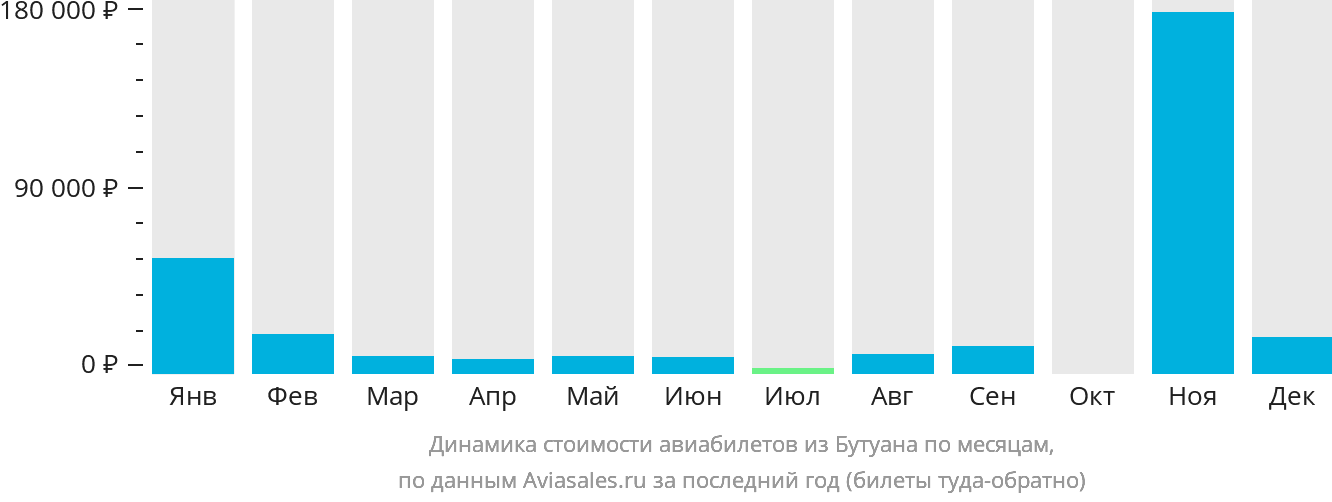 Динамика стоимости авиабилетов из Бутуана по месяцам