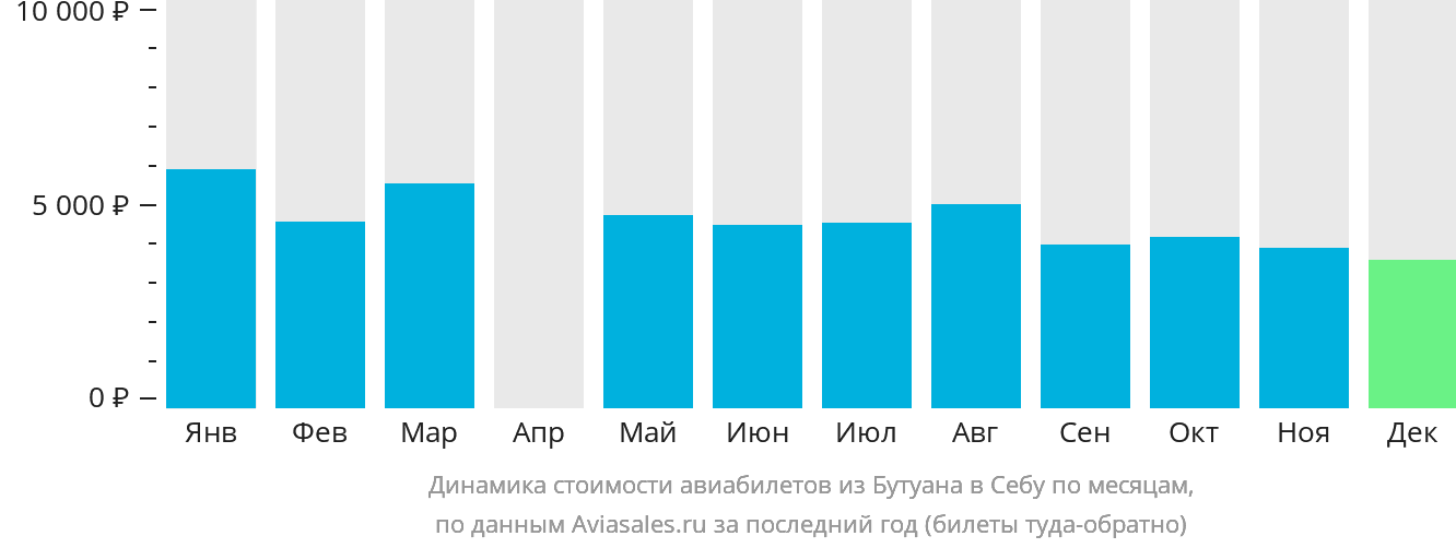 Динамика стоимости авиабилетов из Бутуана в Себу по месяцам