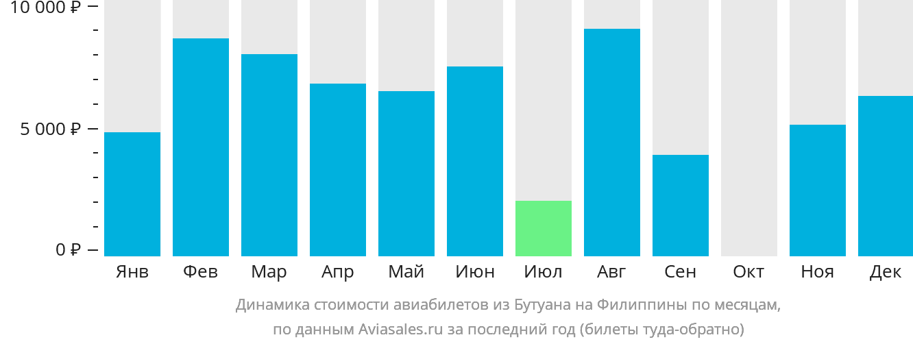 Динамика стоимости авиабилетов из Бутуана на Филиппины по месяцам