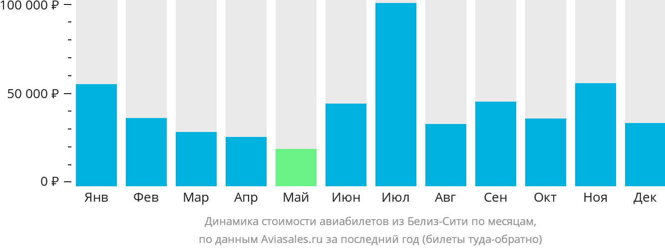 Динамика стоимости авиабилетов из Белиз-Сити по месяцам