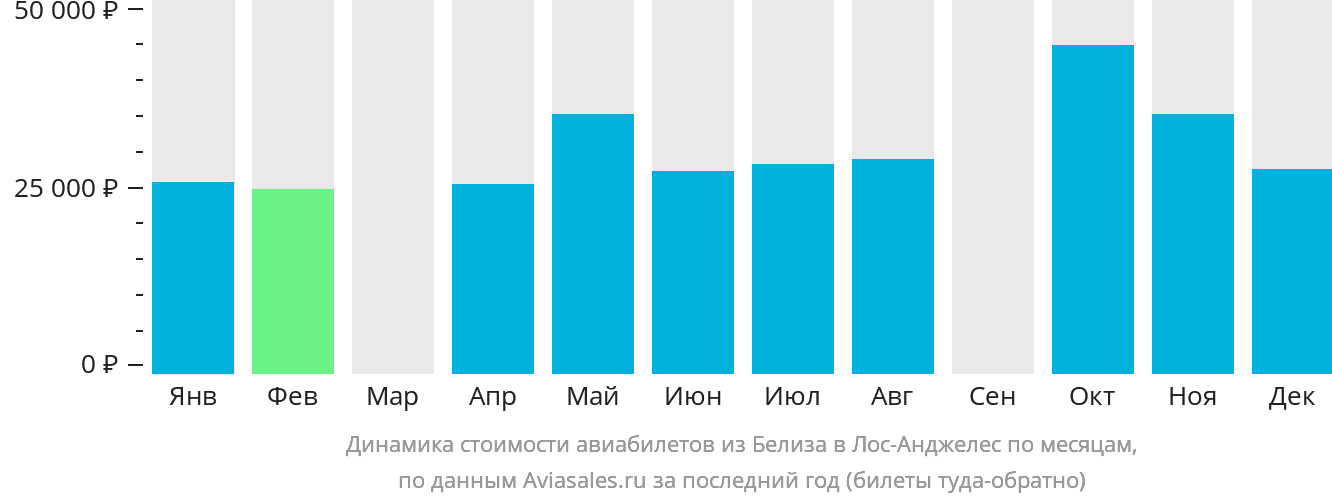Динамика стоимости авиабилетов из Белиз-Сити в Лос-Анджелес по месяцам