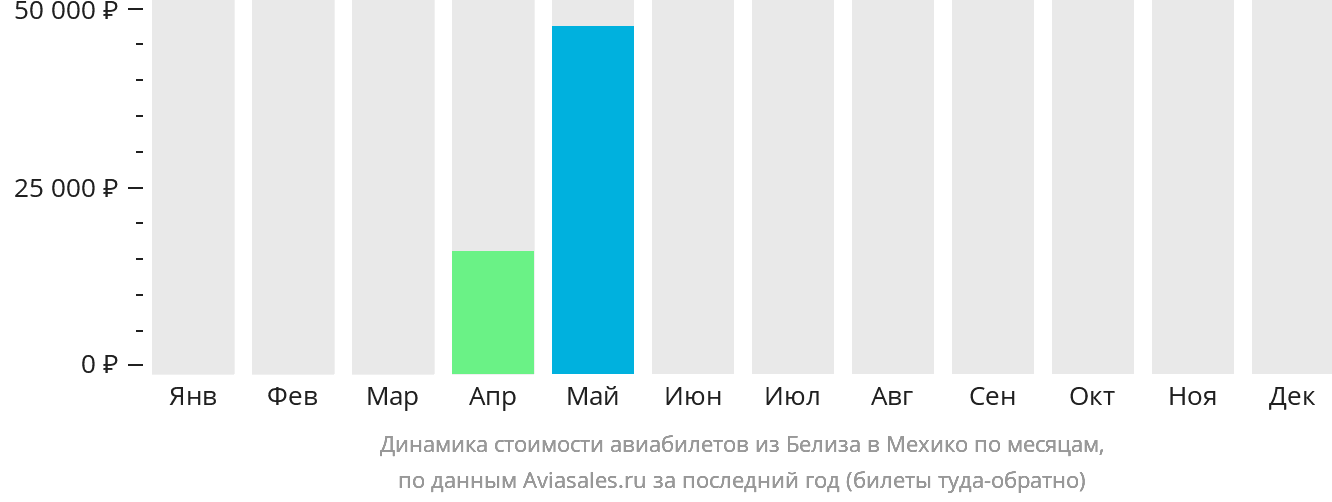Динамика стоимости авиабилетов из Белиз-Сити в Мехико по месяцам