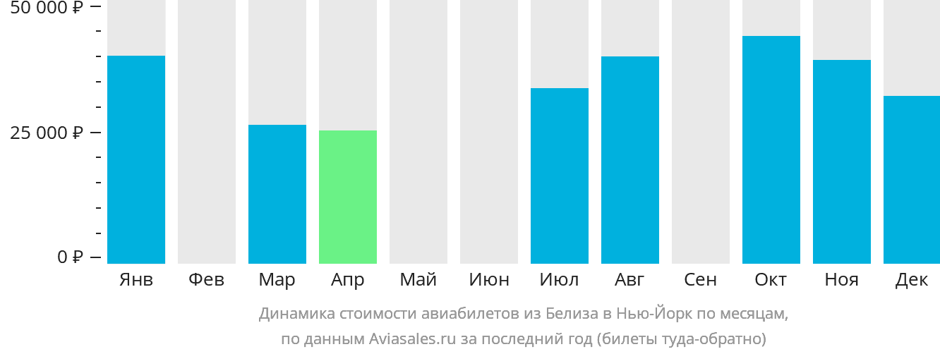 Динамика стоимости авиабилетов из Белиз-Сити в Нью-Йорк по месяцам