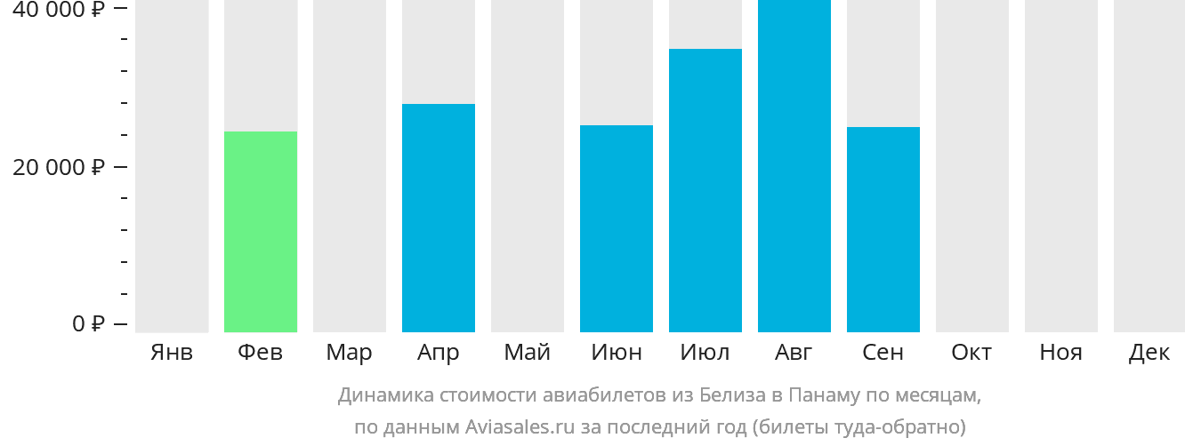 Динамика стоимости авиабилетов из Белиз-Сити в Панаму по месяцам