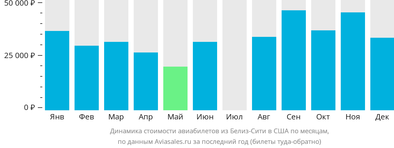 Динамика стоимости авиабилетов из Белиз-Сити в США по месяцам
