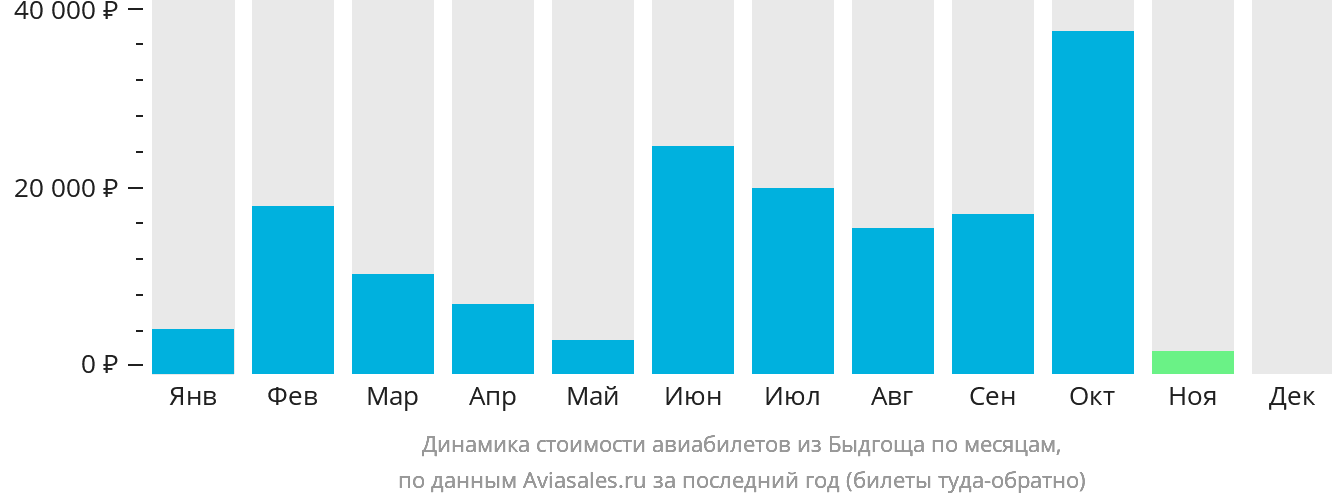 Динамика стоимости авиабилетов из Быдгоща по месяцам