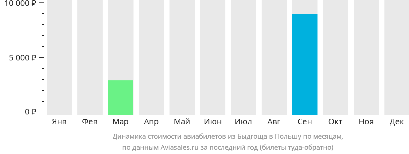 Динамика стоимости авиабилетов из Быдгоща в Польшу по месяцам