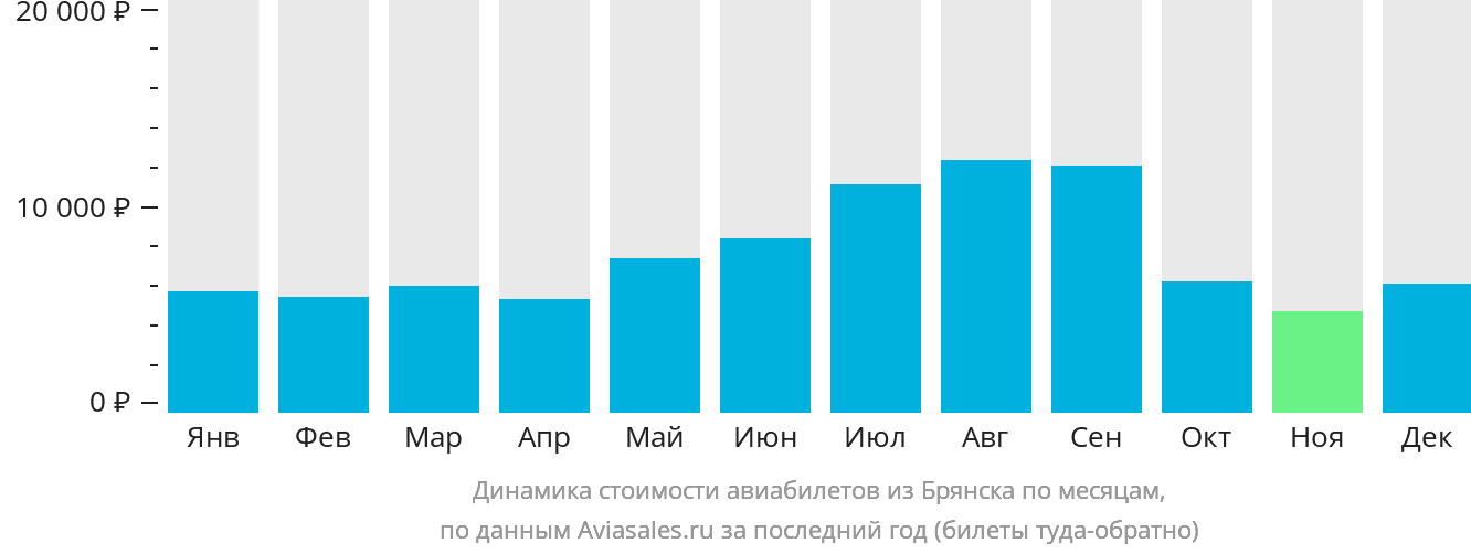 Динамика стоимости авиабилетов из Брянска по месяцам