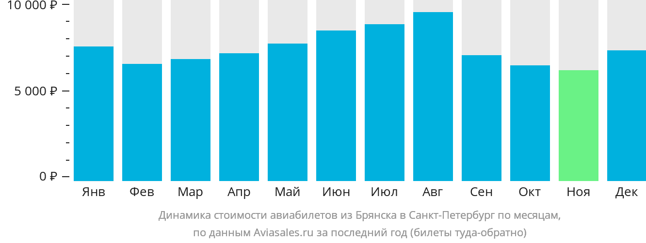 Динамика стоимости авиабилетов из Брянска в Санкт-Петербург по месяцам
