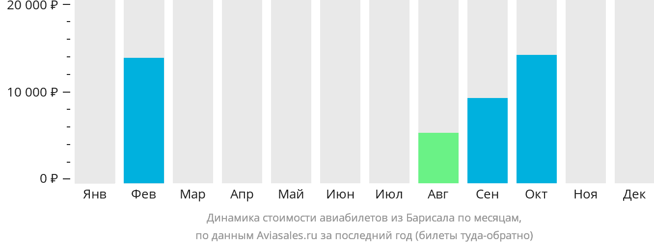 Динамика стоимости авиабилетов из Барисала по месяцам