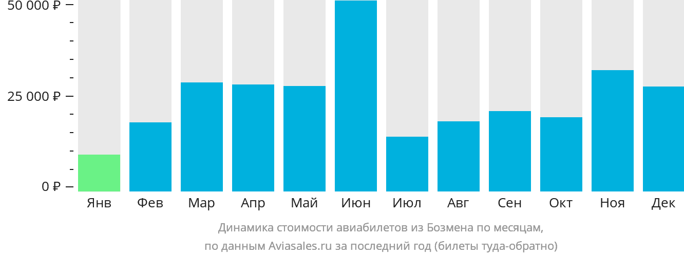 Динамика стоимости авиабилетов из Бозмена по месяцам